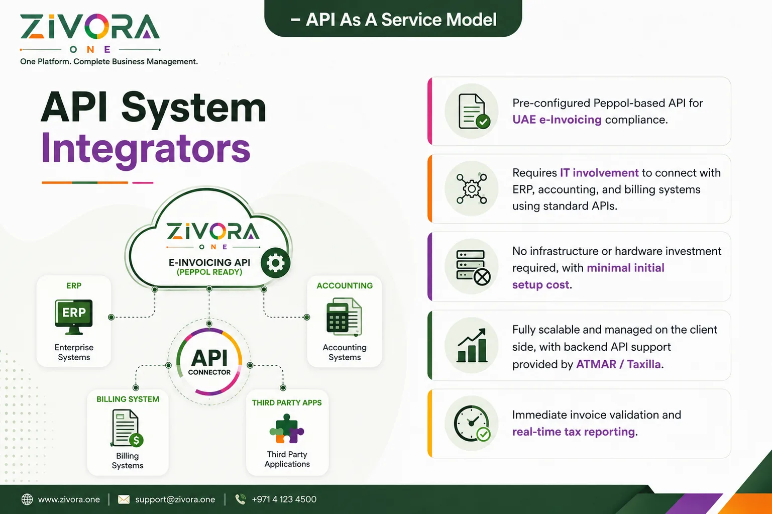 ZIVORA.ONE API System Integrators software