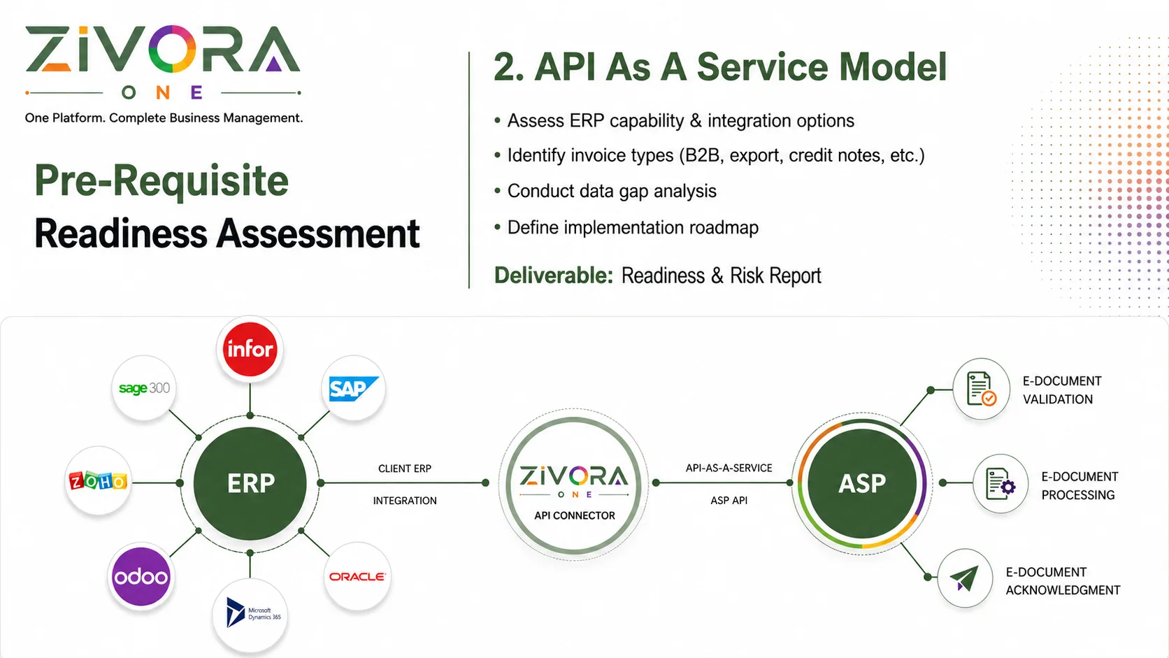 ZIVORA.ONE pre-requisite readiness assessment and API integration model