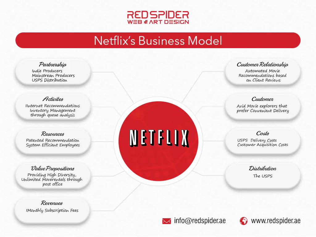 Netflix Business Model