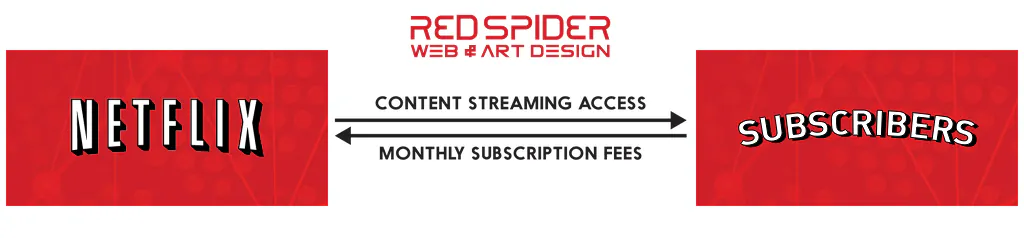 Netflix Subscription Revenue Model
